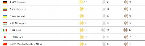 Medal Tally of Day 5